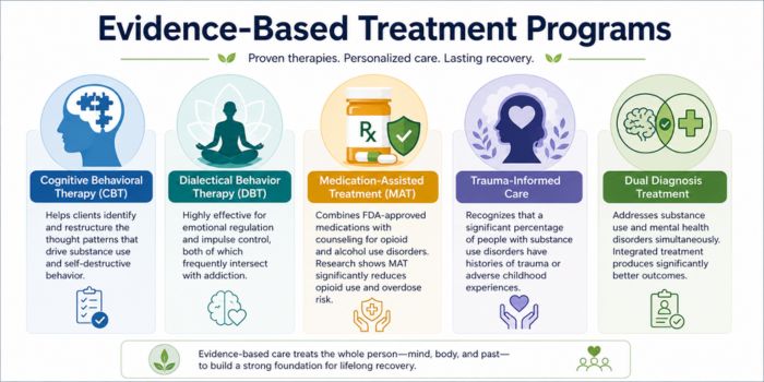 Evidence-Based Treatment Programs