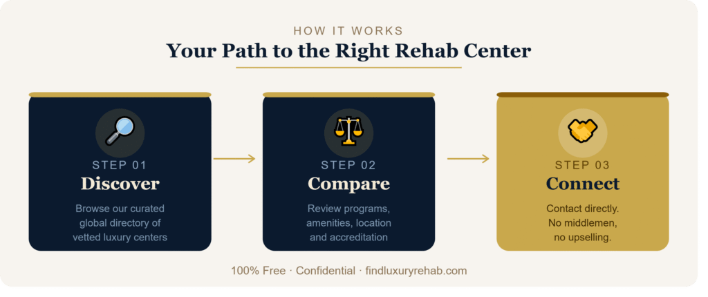 Find Luxury Rehab's three-step process